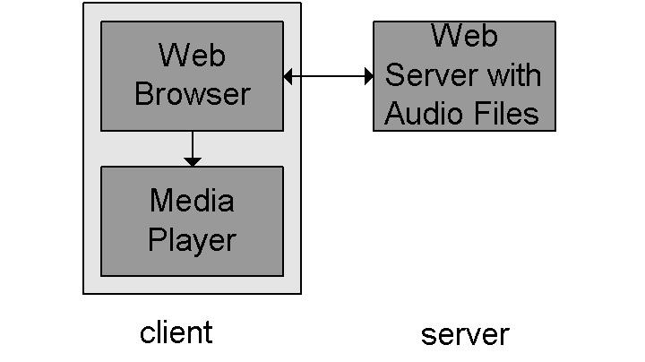 Internet multimedia: simplest approach HTTP (TCP) audio or video stored in file video often divided in two files two HTTP requests files transferred as