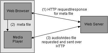 Sistemi e Servizi Multimediali Multimedia Networking - 17 Internet multimedia: streaming approach But TCP and HTTP browser GETs metafile with info (URL,