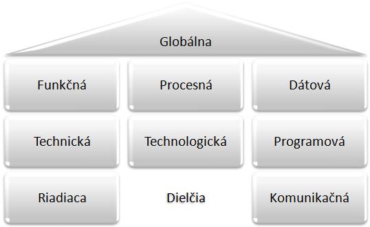 Obrázok 5: Informačný systém z pohľadu architektúr (zdroj: 17) Základným kameňom tohto modelu je globálna architektúra informačného systému.