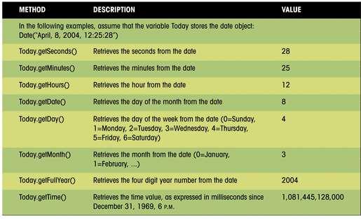 Date Methods This figure shows most of the date methods you