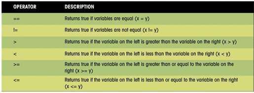 An Example of Boolean Expressions Here are two examples of Boolean expressions: x < 100; if x is less than 100, this expression returns the value true; however, if x is 100 or greater, the expression