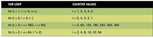 Specifying Counter Values in a For Loop The For loop is not limited to incrementing the value of the counter by 1. This figure shows examples of other ways of incrementing the counter in a For loop.