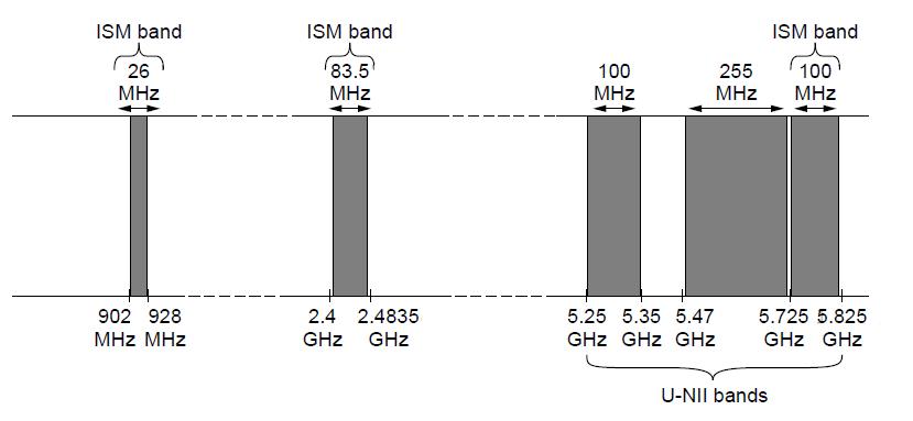 Electromagnetic Spectrum (3) Fortunately, there are also unlicensed ( ISM ) bands: Free for use at low power; devices manage interference Widely used