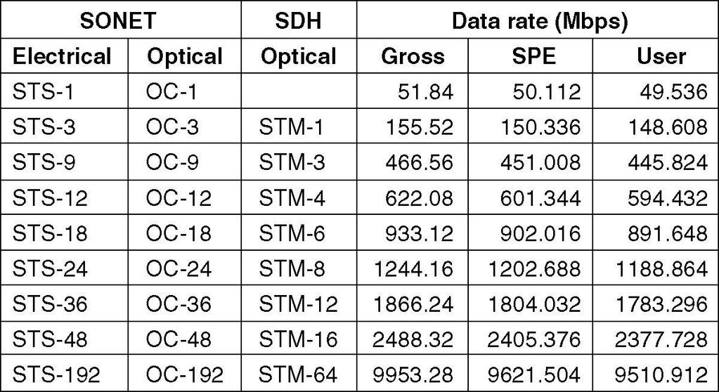 Time Division Multiplexing (5) SONET and SDH multiplex rates.