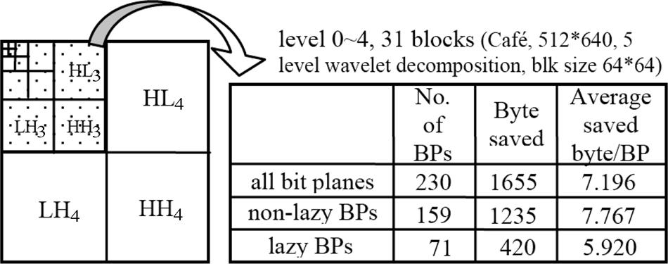 Lossless compression comparison of image café for all of the code blocks in levels 04 between JPEG2000 and CB-BPGC.