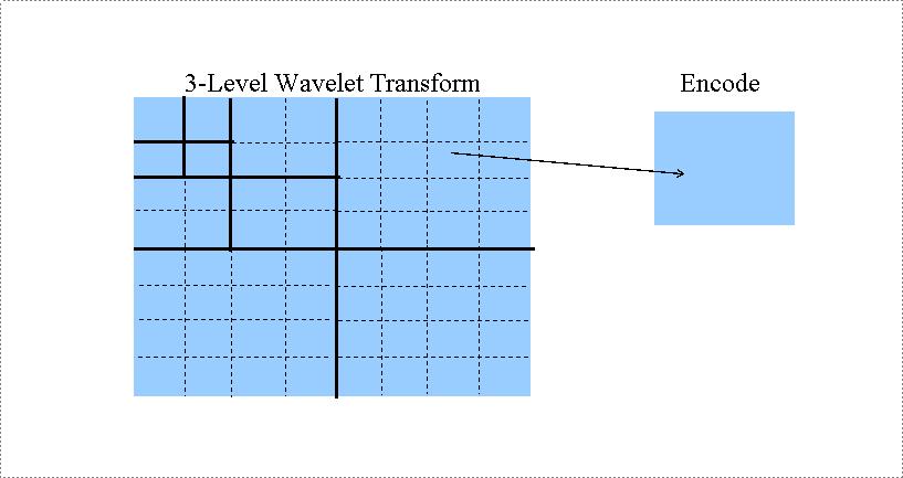 210 Subband/Wavelet Coding Systems Fig. 1.17 Division of wavelet subbands into subblocks. Note subbands of coarsest level are too small to be divided.