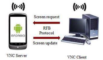 The VNC server will responds in the term of update about what has request by the VNC client.