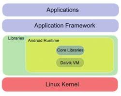 Android System Architecture Android Application Fundamentals Applications in Android All source code,