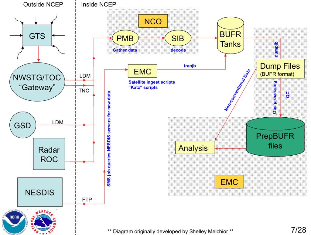 Data processing system at NCEP Dennis Keyser s website on PREPBUFR PROCESSING AT