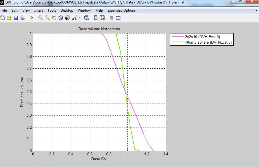 Figure 4.3: CERR Generated Dose Volume Histogram For the purpose of obtaining data that could be evaluated in the QA spreadsheet it must be output as a data file.