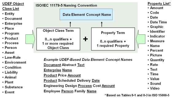 The Open Group UDEF TM standard (Universal Data Element Framework) Prior to June 2013 version 1.