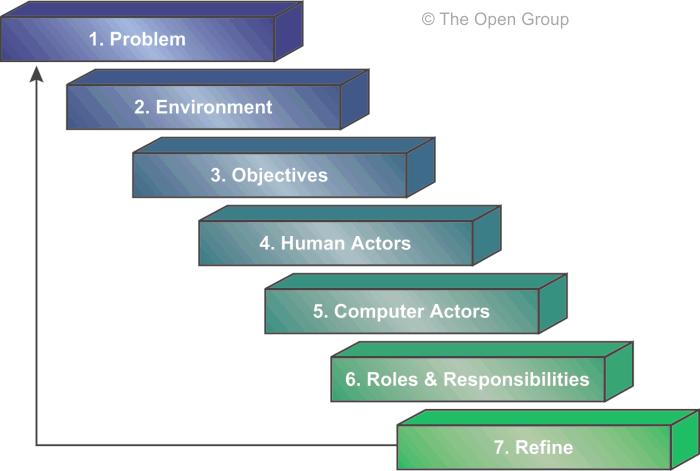 Business Scenario is a technique developed by The Open Group that has been used for the current issue Complete description of a business problem, both in business and in architectural terms A