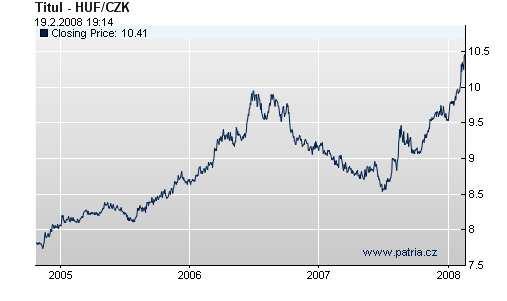 Tabuľka 3: Vybrané ekonomické ukazovatele ČR r.2004 r.2005 r.2006 r.2007 HDP, reálny rast, % 4,5 6,4 6,4 6 Miera inflácie, % 2,8 1,9 2,5 2,8 Rast stavebnej výroby, % 9,7 4,2 6,6 7,0 XI.