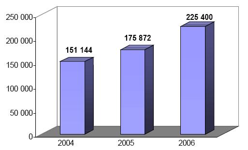 Graf 3 Vývoj obratu Lomax & Co s.r.o. v rokoch 2004 2006 (v tis. Kč). Prameň: Výročná správa Lomax & Co z r. 2006. Graf 4 Vývoj zisku pred zdanením Lomax & Co s.r.o. v rokoch 2004-2006 (v tis.
