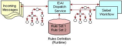 3 Creating and Using Dispatch Rules This chapter gives an overview on the EAI Dispatch Service, transforming output, and implementing a new dispatch service.
