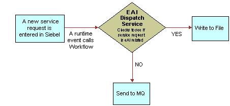 Creating and Using Dispatch Rules EAI Dispatch Service Scenarios You want the other non-eai service requests to be sent to an MQSeries. Figure 5 