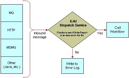Creating and Using Dispatch Rules EAI Dispatch Service Scenarios You know how to create a workflow. Figure 6.