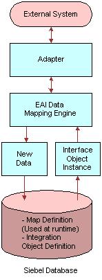 Data Mapping Using the Siebel Data Mapper Siebel Data Mapper Overview Siebel Data Mapper Overview The Siebel Data Mapper provides you with a declarative interface to specify maps for both inbound and