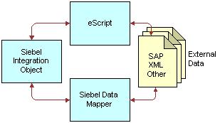 5 Data Mapping Using Scripts This chapter describes the process of using the Siebel escript Data Mapping to convert your external data to the Siebel format and your Siebel data to your external data