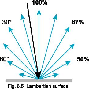 Lambertian Surface Perfectly diffuse reflector Light scattered equally in all