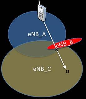 involving more than one enb, is enabled by the RLF Indication and Handover Report procedures executed over X2 interface.