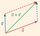 The resultant is the vector that joins the initial point of the first vector to the terminal point of the second vector.