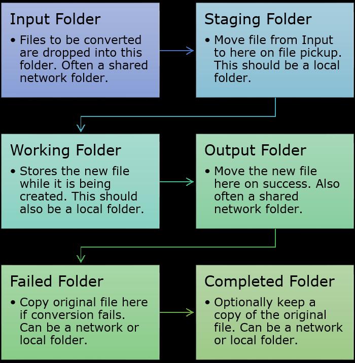 This guide covers the basics of changing one of these watch folder definitions to monitor a different folder, set the converted file format and to save the new file into a different location.