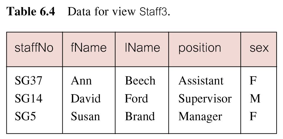 Create Vertical View Create view of staff details at branch B003 excluding salaries.