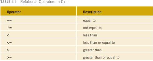 Relational Operators (cont d.) Relational Operators and Simple Data Types Relational operators can be used with all three simple data types: 8 < 15 evaluates to true 6!= 6 evaluates to false 2.5 > 5.