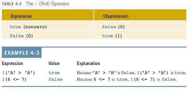 (Boolean) Operators and Logical