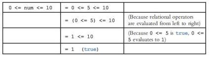 Short-Circuit Evaluation Short-circuit evaluation: evaluation of a logical expression stops as soon as the value of the expression is known Example: (age >= 21) ( x == 5) //Line 1 (grade == 'A') &&