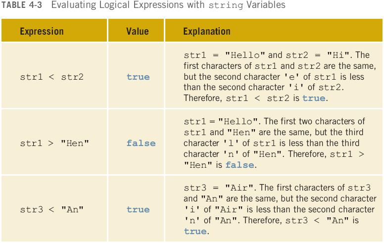 Relational Operators and the string Type (continued) C++