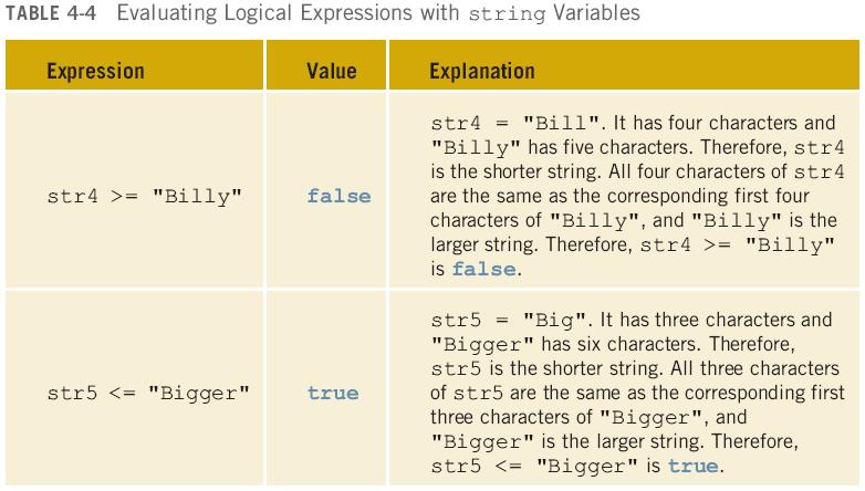 Relational Operators and the string Type (continued) C++