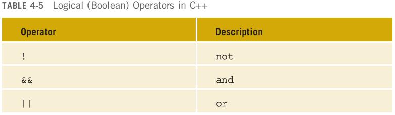 Logical (Boolean) Operators and Logical Expressions Logical (Boolean) operators enable you to combine