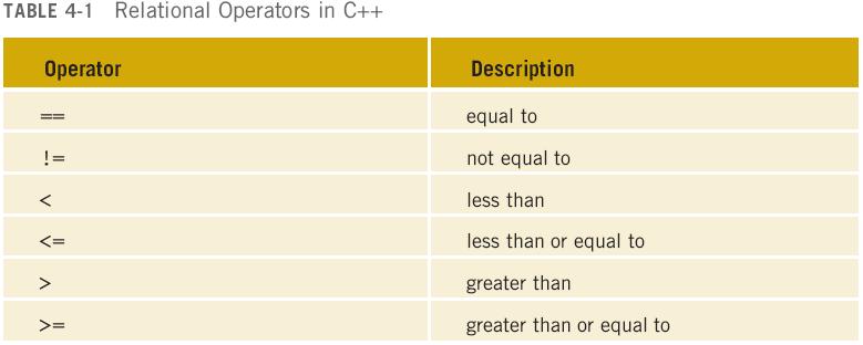 Relational Operators (continued) C++ Programming: