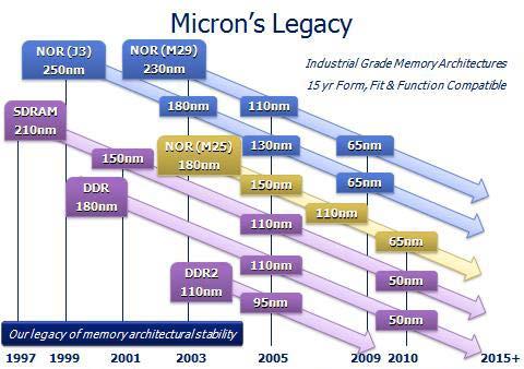 Micron Has a Proven Track Record Micron has a history of supporting memory