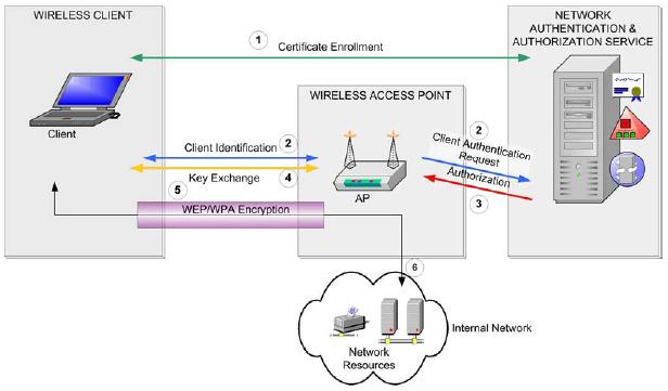 3 Robust wireless client authentication. This should include mutual authentication of the client, the wireless access point (AP) and the RADIUS server.
