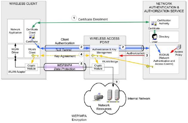 6 Conceptual Design Review Figure 3 The conceptual view of the network access process Logical Design The IT services in the design are grouped into the following