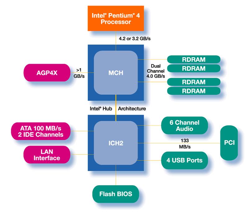 Hub Architecture: Intel 850 Chipset The memory controller hub (MCH) manages traffic from CPU & caches memory AGP The I/O controller