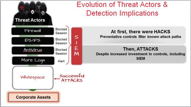 Traditional perimeter-based security and SIEMs are not detecting the sophisticated attacker TTPs.
