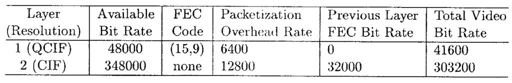 GALLANT AND KOSSENTINI: RATE-DISTORTION OPTIMIZED LAYERED CODING 363 TABLE I LAYERING, FEC CODES, AND ASSOCIATED RATES FOR PACKETIZATION OVERHEAD (PER LAYER), VIDEO SOURCE RATE, AND FEC RATE USED FOR