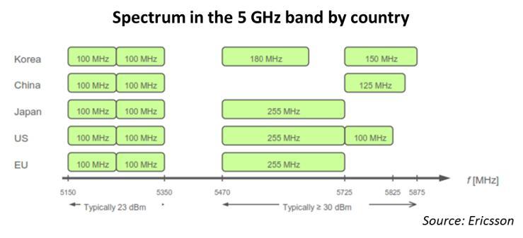 4.The 5 GHz unlicensed band. What s so special about it? The 2.4 GHz band has for a long time carried most of the world s unlicensed wireless traffic the 100 MHz allocated to it.