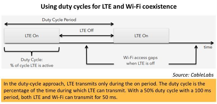 6.LTE-U, ahead of inclusion of LBT in 3GPP standards. The solution for operators ready to deploy LTE-U is the first version of LTE unlicensed, initially proposed by Ericsson and Qualcomm in 2013.