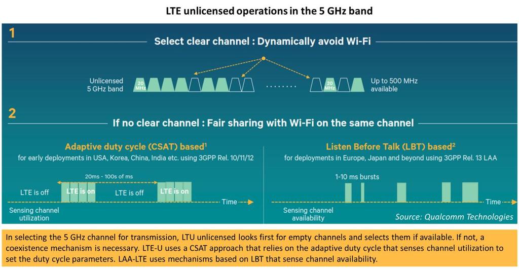 Duty cycles can support fair coexistence with Wi-Fi when appropriately set up (e.g.