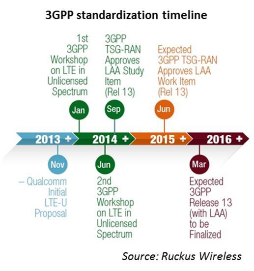 7.The LAA-LTE standardization process in 3GPP.
