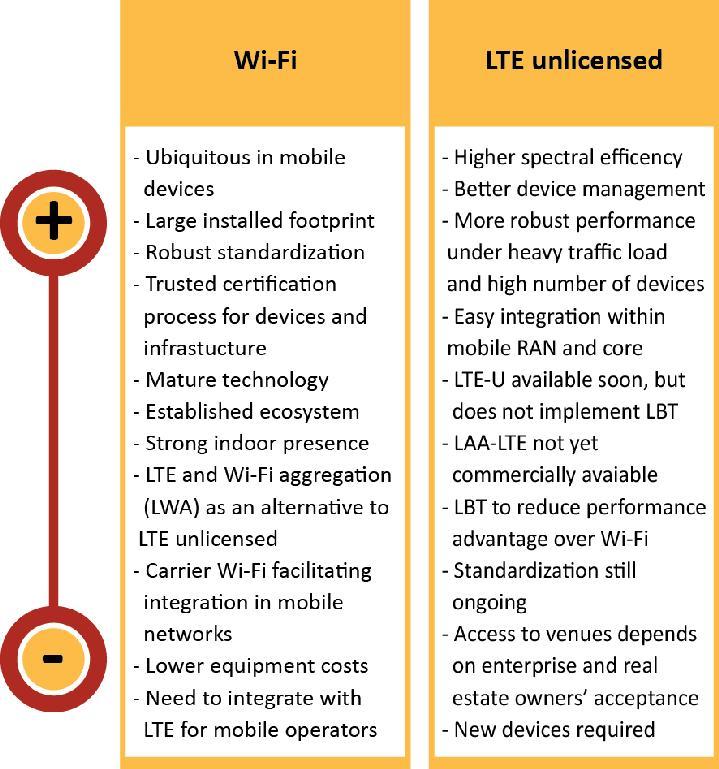 8.Wi-Fi or LTE unlicensed in small-cell deployments?