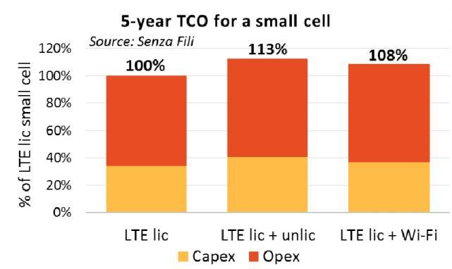 11. Is LTE unlicensed worth the investment? A look at the business case Ultimately, a new technology is adopted only if there is a business case that supports it.