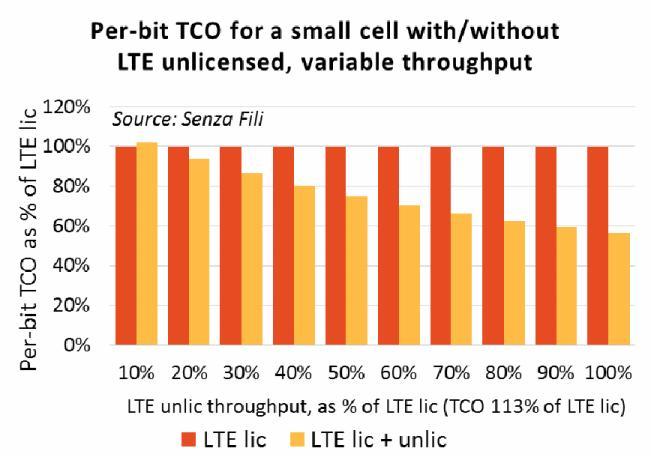 The cost of installing and operating a small cell in an airport in India may be very different from that of an outdoor high-street small cell in the UK, but the marginal cost of adding Wi-Fi or LTE