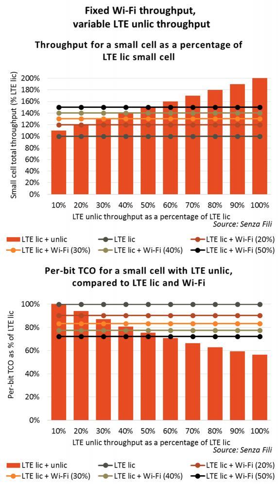 The per-bit TCO for LTE lic + unlic decreases as the throughput grows, as expected.