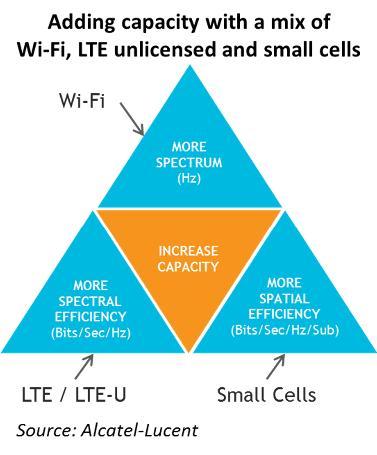 Alcatel-Lucent: LTE unlicensed and Wi-Fi At Alcatel-Lucent, increasing wireless network capacity goes hand in hand with an improvement in the quality of experience.